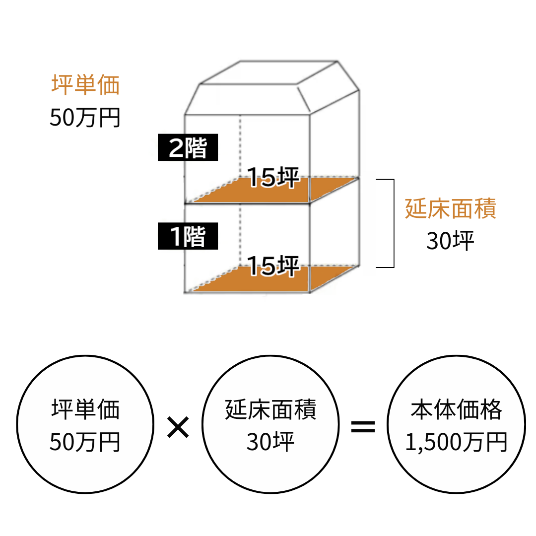 注文住宅の坪単価とは？三重県で建てる場合の相場と平均価格を解説 - 夢の住処