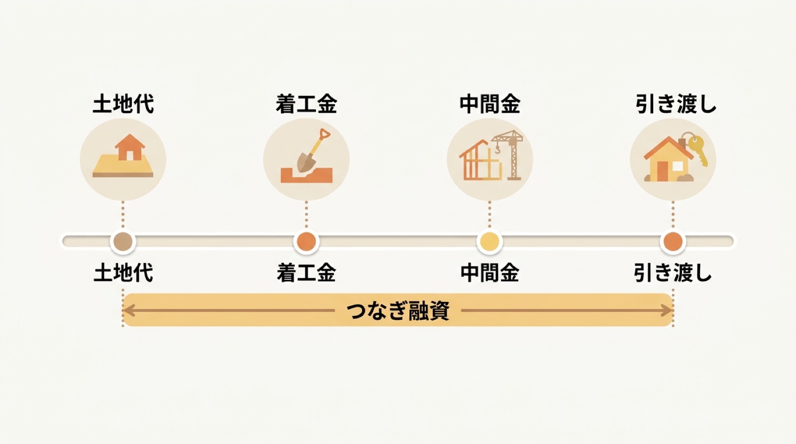 土地代・着工金・中間金・引き渡しの支払い時期とつなぎ融資の期間を示す図
