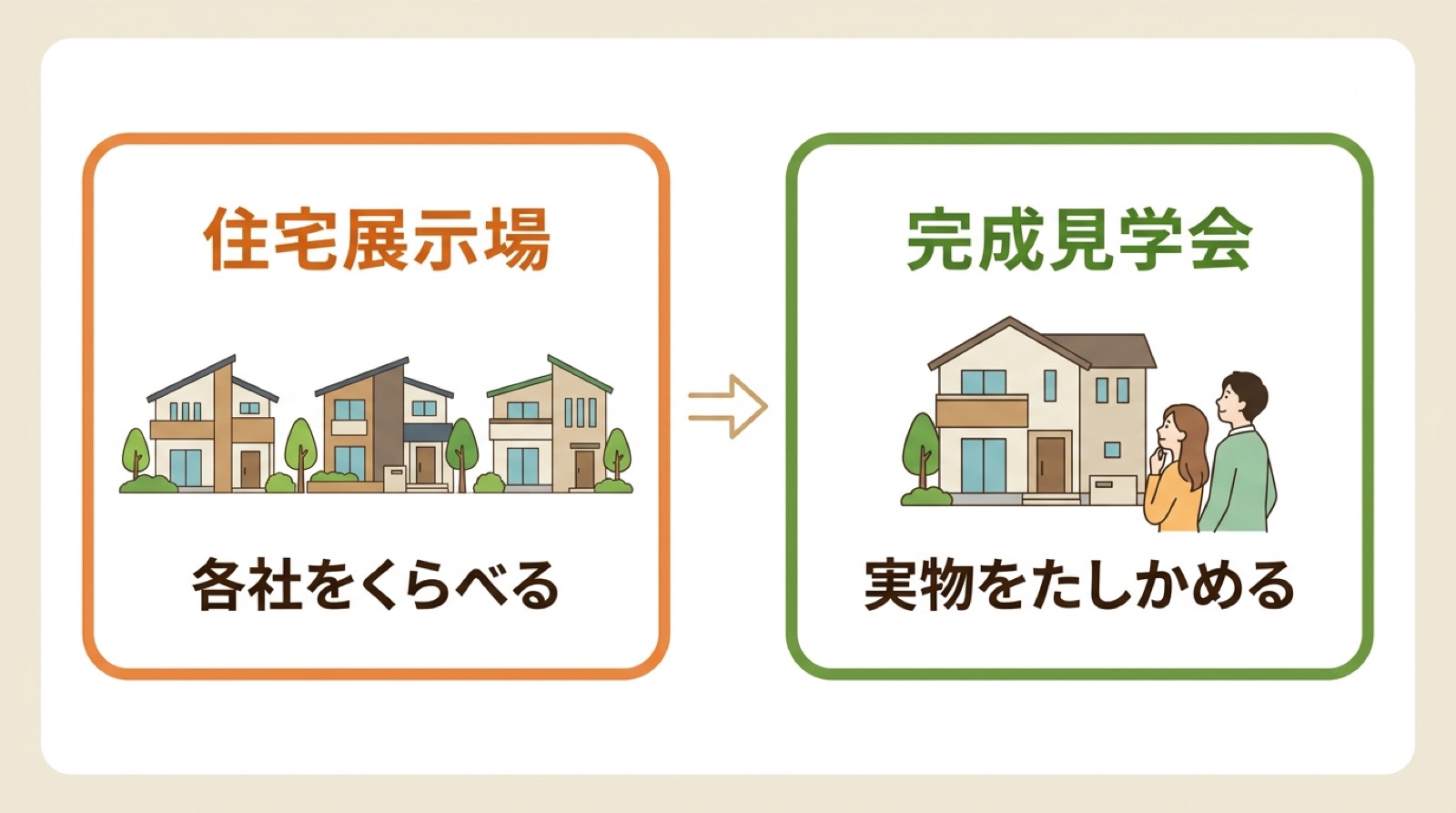 住宅展示場は各社をくらべる場所、完成見学会は実物をたしかめる場所という使い分けの図解